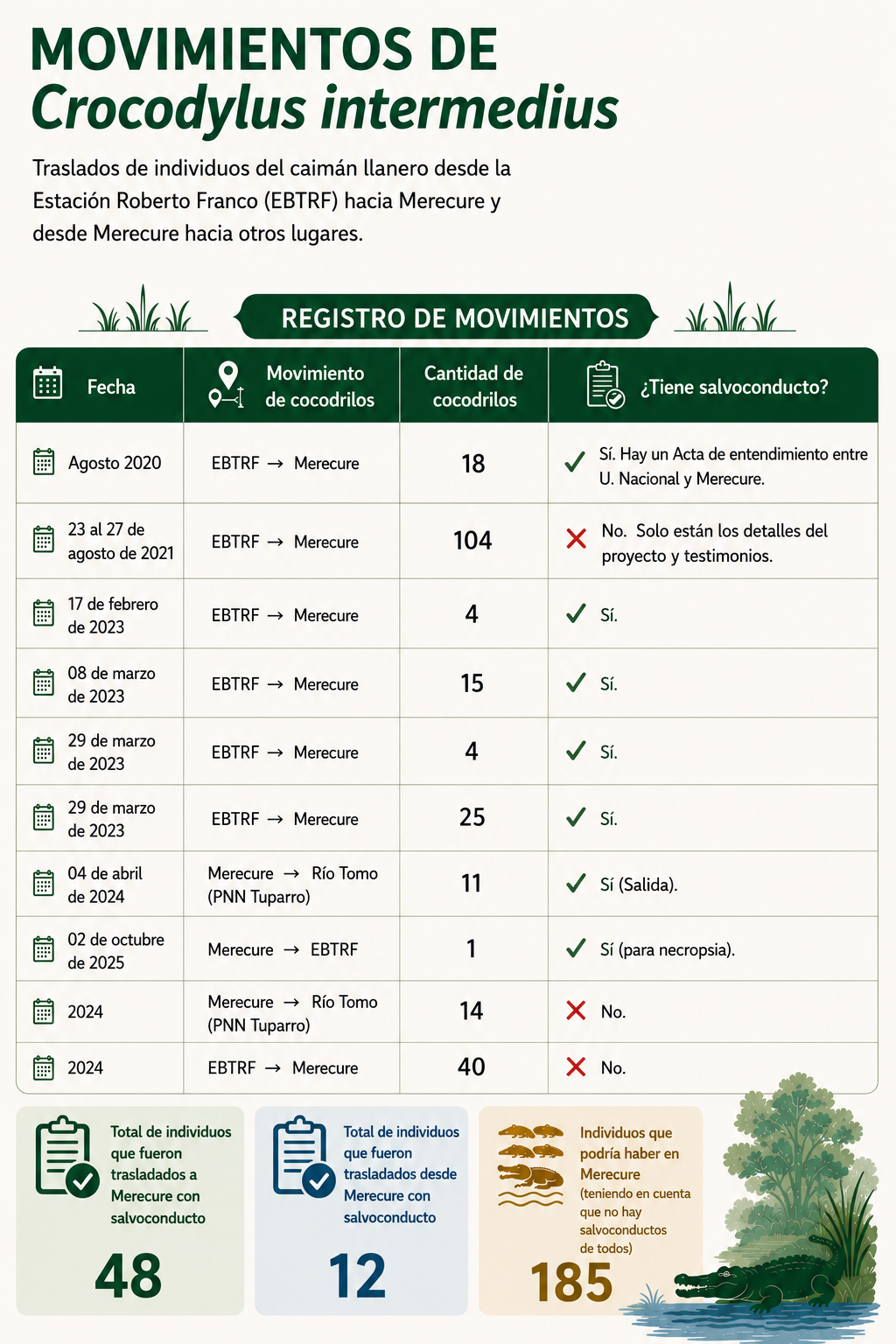 Infografía que resume los datos recopilados por El Espectador sobre los salvoconductos.