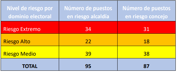 Número de puestos en riesgo por dominio electoral
