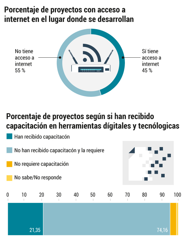 Conectividad y proyectos productivos de excombatientes