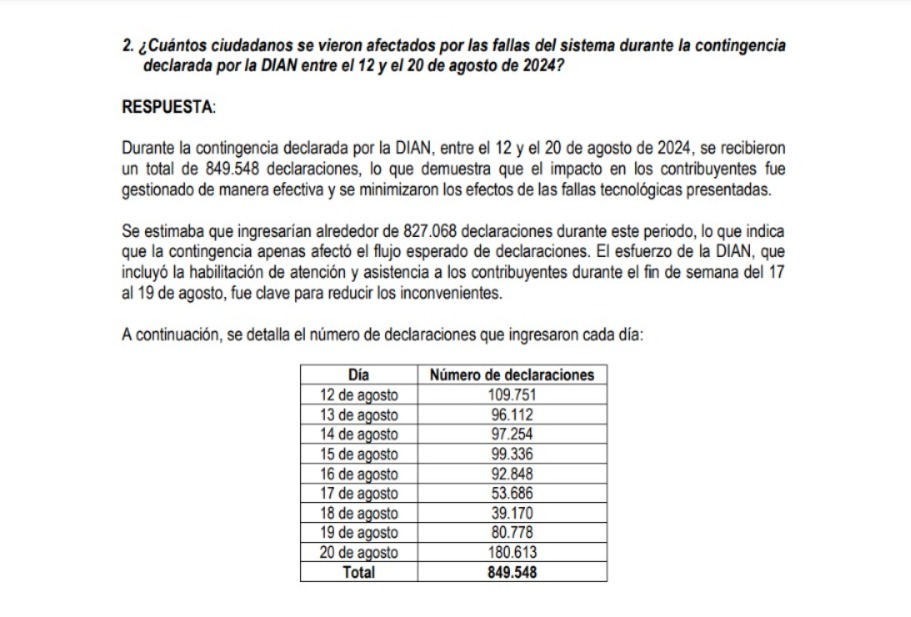 Respuesta de la DIAN frente al número de declaraciones de renta presentadas durante la contingencia de agosto de 2024.