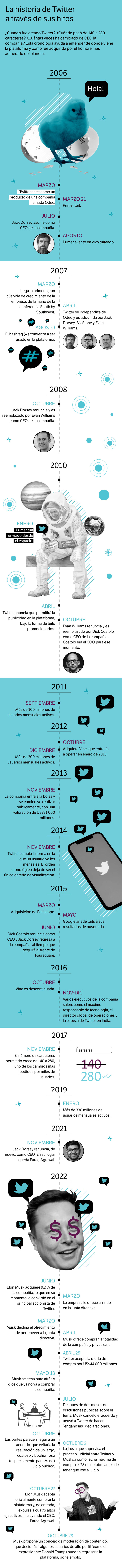 La evolución de Twitter.