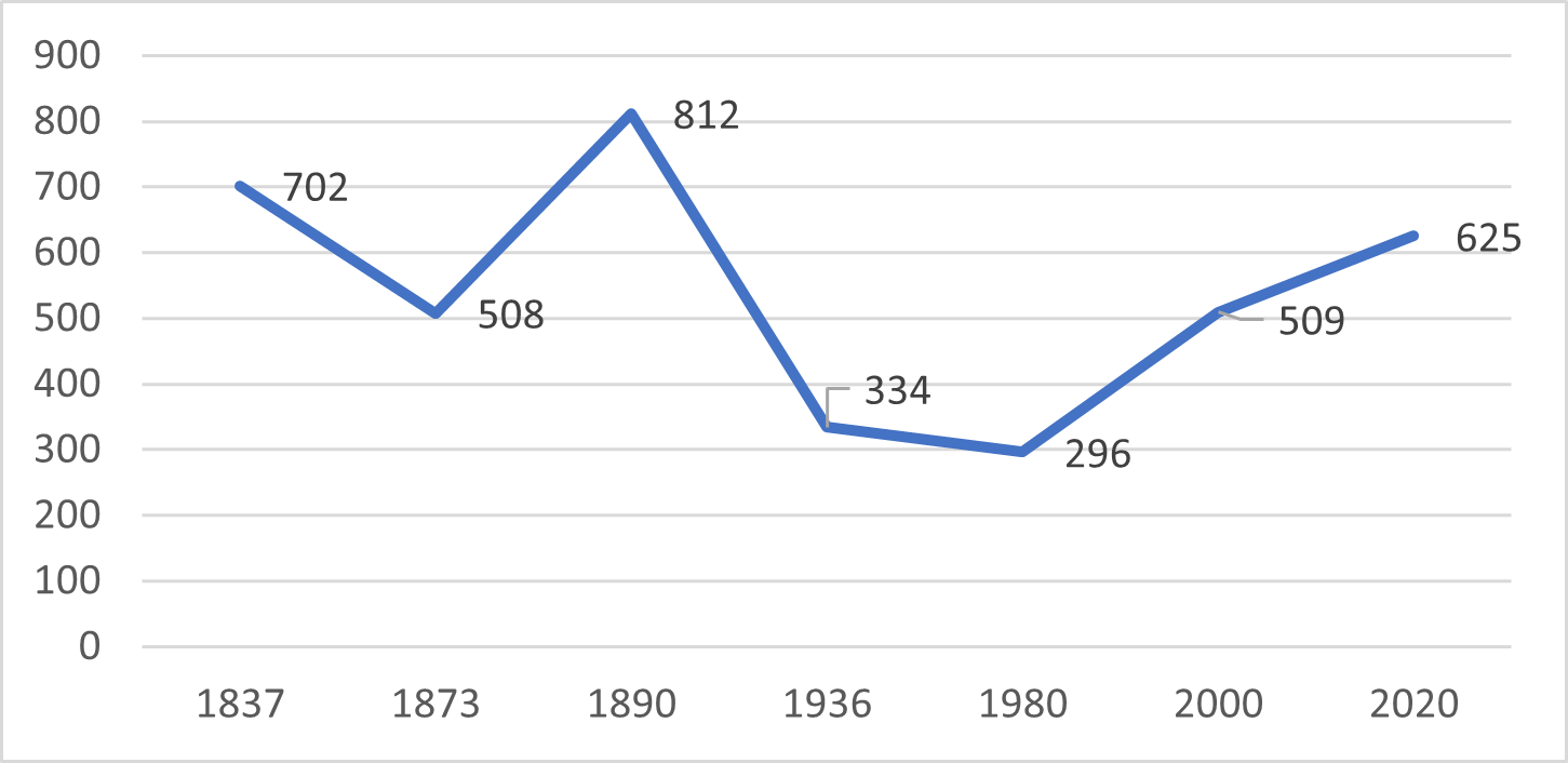 Gráfico 1. Total de tipos penales en los códigos penales colombianos de: 1837, 1873, 1890, 1936, 1980, 2000 y reformas a 2020