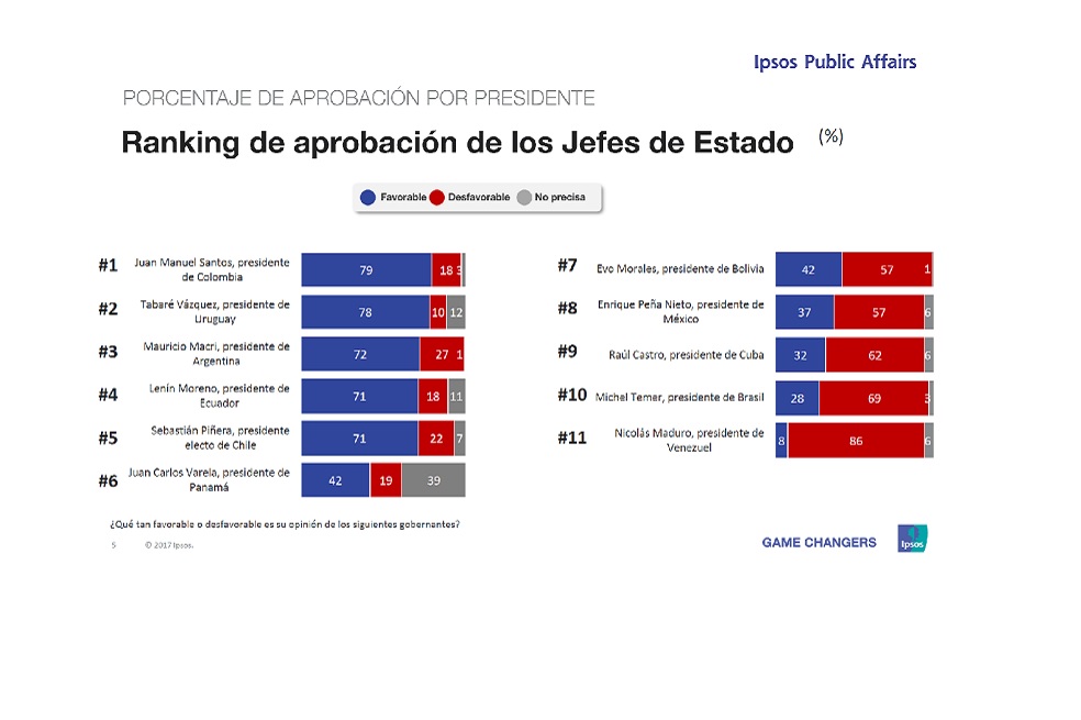 Juan Manuel Santos, el presidente más popular en América Latina