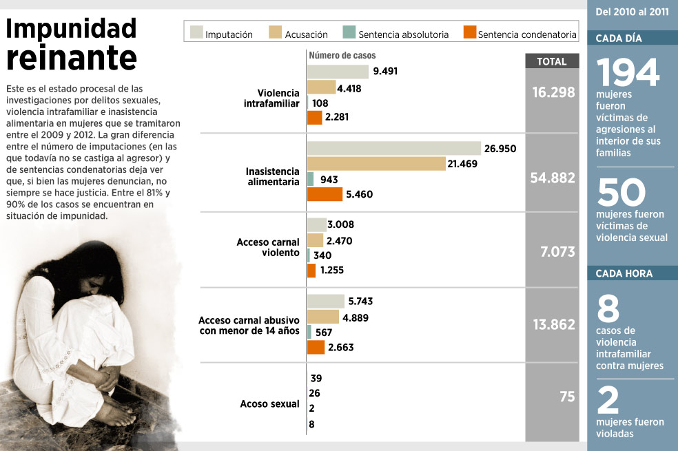 Violencia e impunidad: enemigas de las mujeres