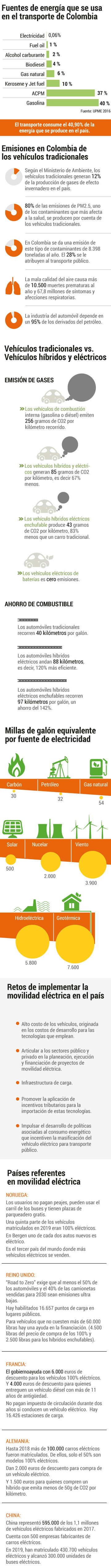 Radiografía de la movilidad eléctricaEl Espectador