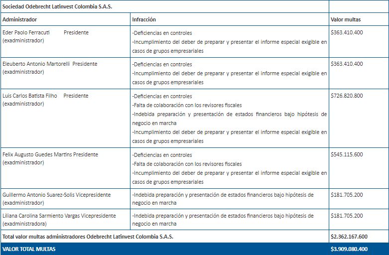 Tabla de sanciones impuestas a exadministradores.