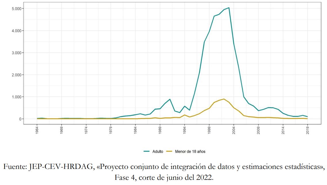 El pico de secuestro tanto en adultos como en niños coincide con los años de mayor degradación del conflicto armado, entre 1996 y 2006.
