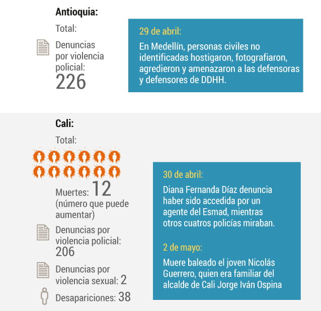 Radiografía de la violencia policial denunciada