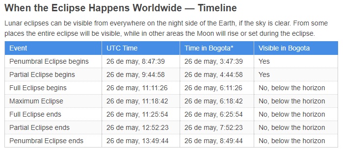 Horas en las que se verá el eclipse de Luna en Bogotá.
