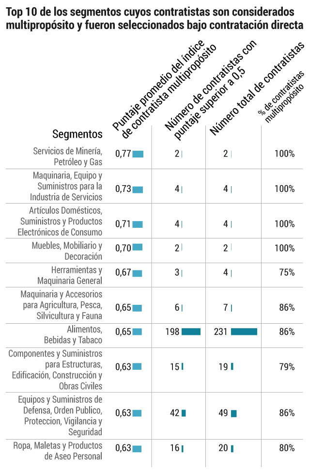 Contratistas multipropósito segmentos
