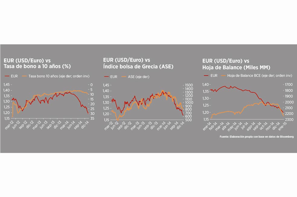 ¿Explica la crisis política de Grecia la depreciación del euro?