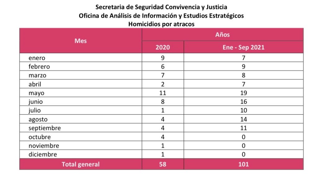 Durante 2021 han sido asesinadas 101 personas en medio de atracos en Bogotá