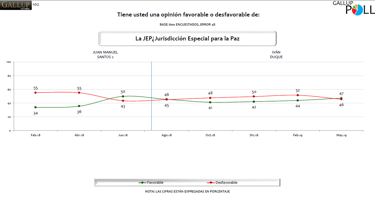 Para más resultados sobre la encuesta:Desaprobación del presidente Iván Duque alcanza el 60 %: Gallup Poll