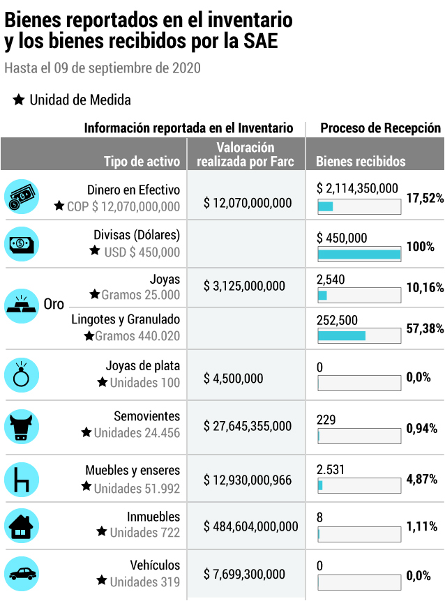 Información remitida por la Sociedad de Activos Especiales, con corte a 9 de septiembre de 2020.