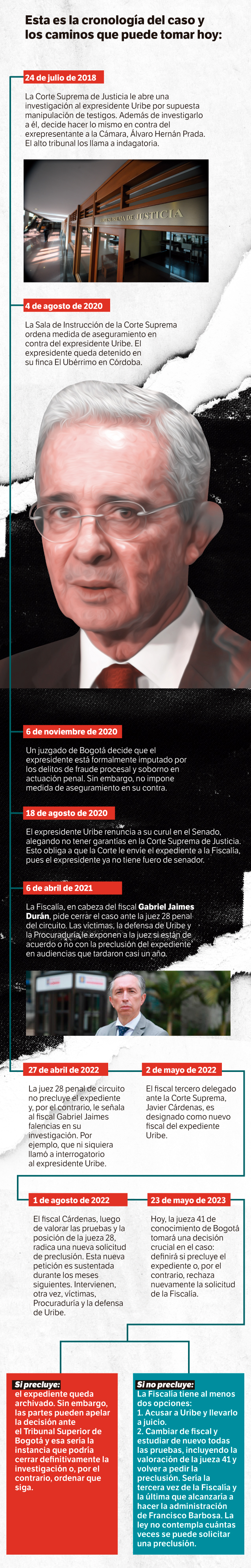 Infografía caso Uribe.