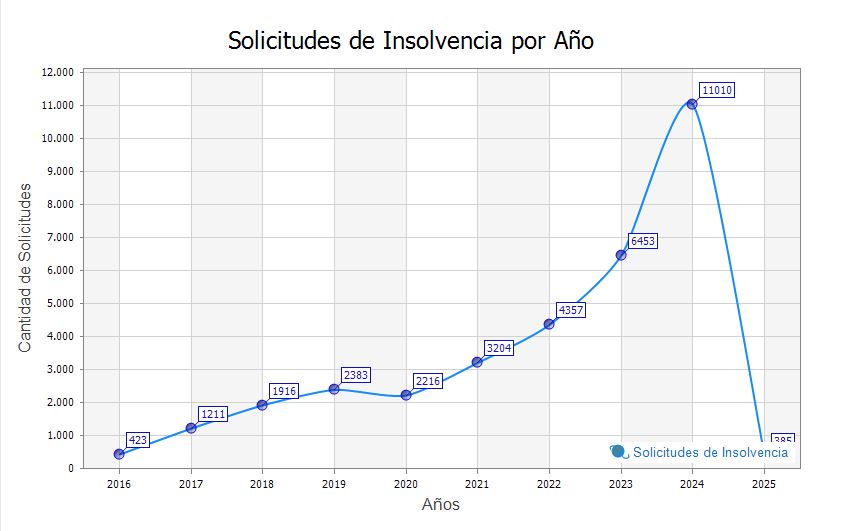 Datos del Ministerio.