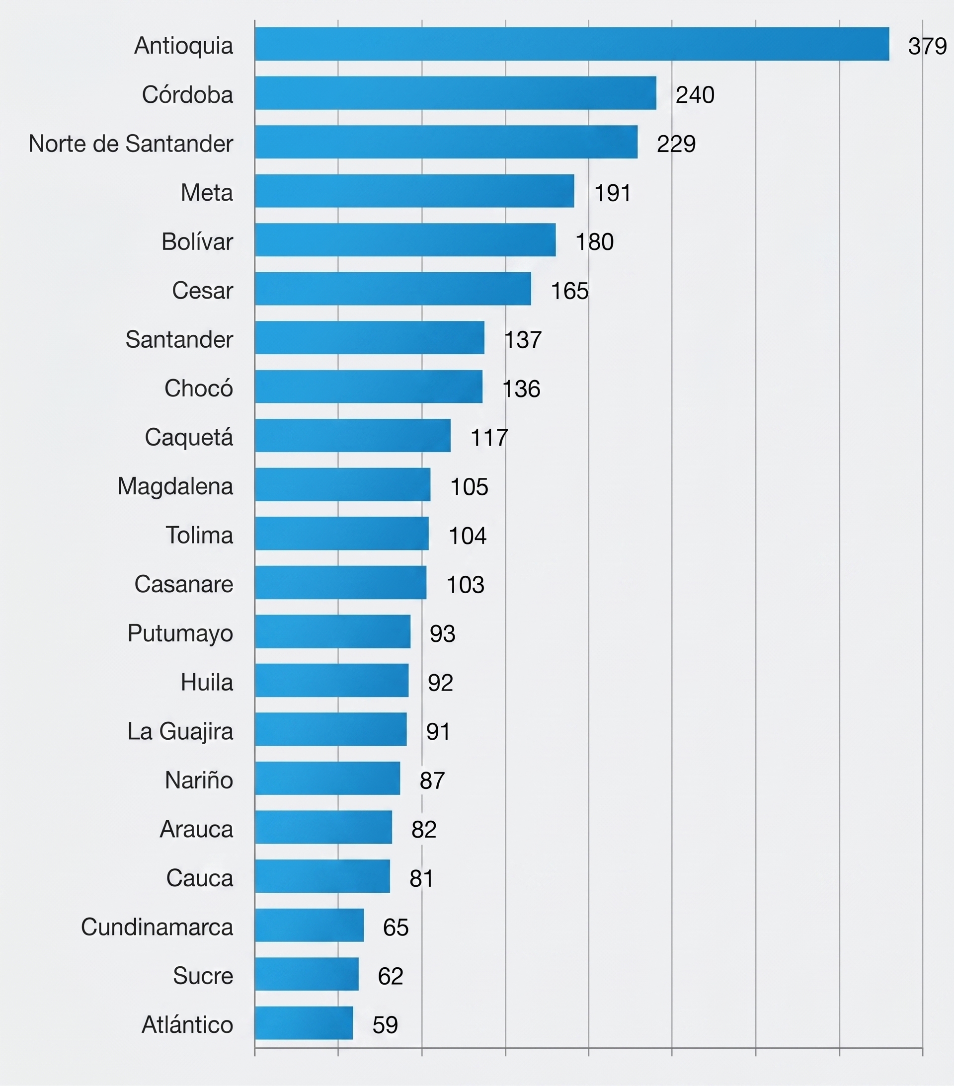 Departamentos con más accidentes ofídicos.