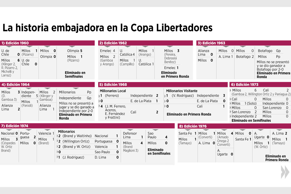 Millonarios llega a sus 15