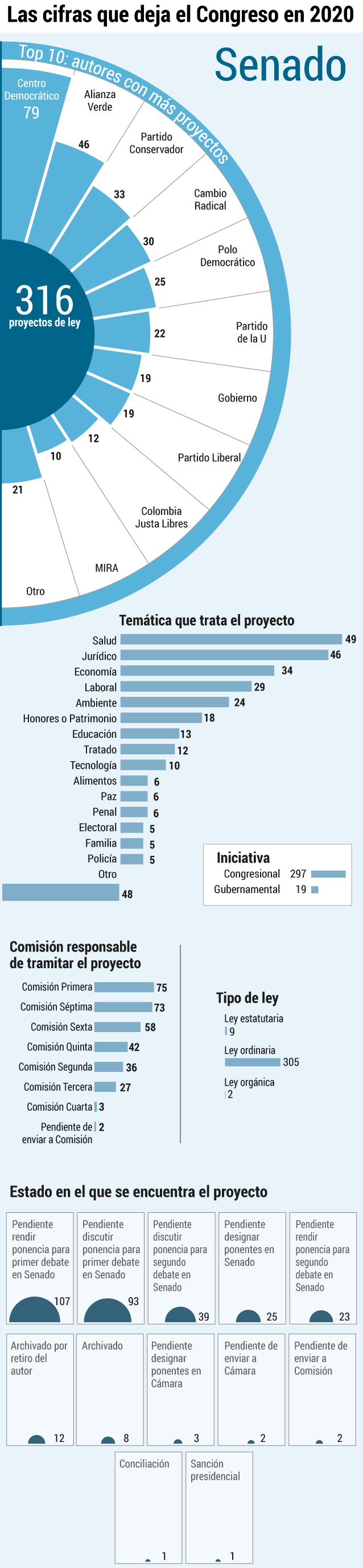Así fueron las sesiones del Senado en el periodo 2020-2.