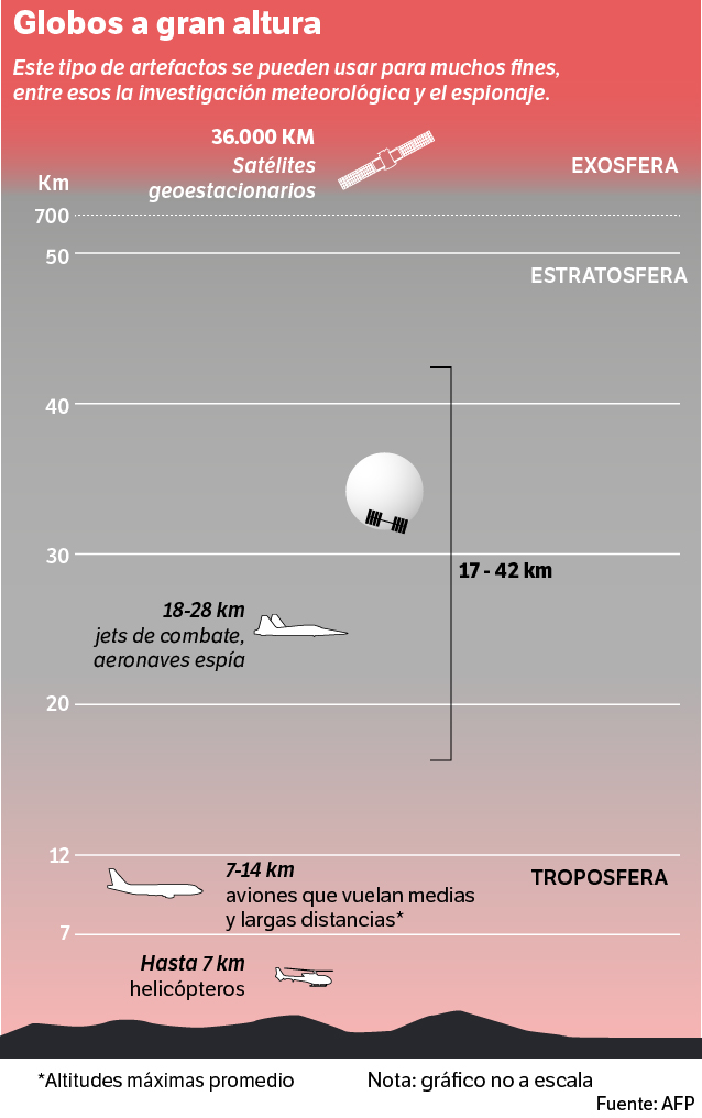 Al momento de ser derribado, según la información publicada, el globo chino estaba entre 18.000 y 20.000 metros de altura.