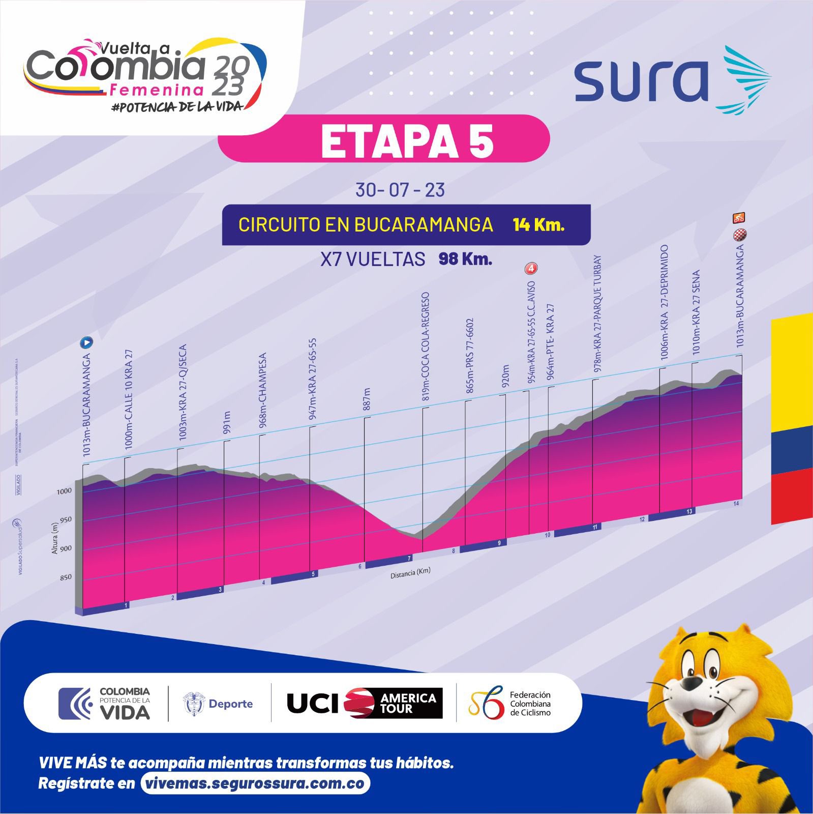 La Vuelta a Colombia Femenina 2023 finalizará por segunda ocasión consecutiva, en la ciudad de Bucaramanga, cuando se dispute la quinta etapa en un circuito por la ciudad bonita de 14 kilómetros, al que las corredoras deberán recorrer en siete vueltas, para un total de 98 kilómetros.