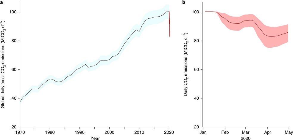 Emisiones diarias medias anuales en el período 1970–2019. La línea roja muestra las emisiones diarias hasta finales de abril de 2020 estimadas en el estudio de Nature. / Nature Climate Change
