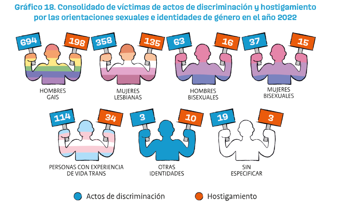 Victimas discriminación y hostigamiento