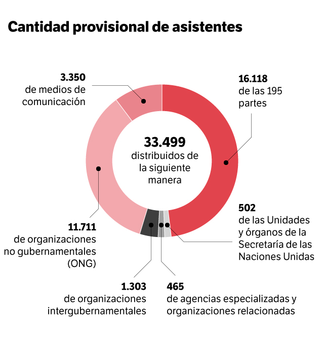 Cantidad provisional de asistentes a la COP27.