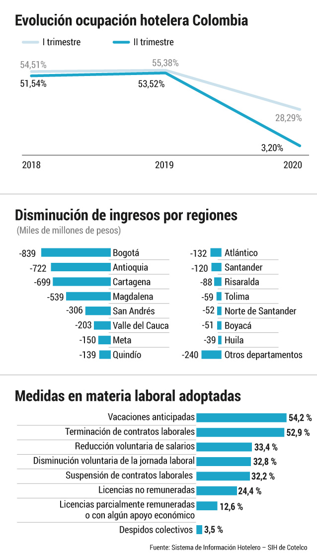 Situación de los hoteles en Colombia durante la pandemia