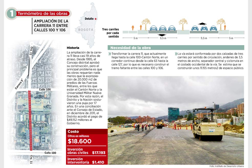 El termómetro de las obras