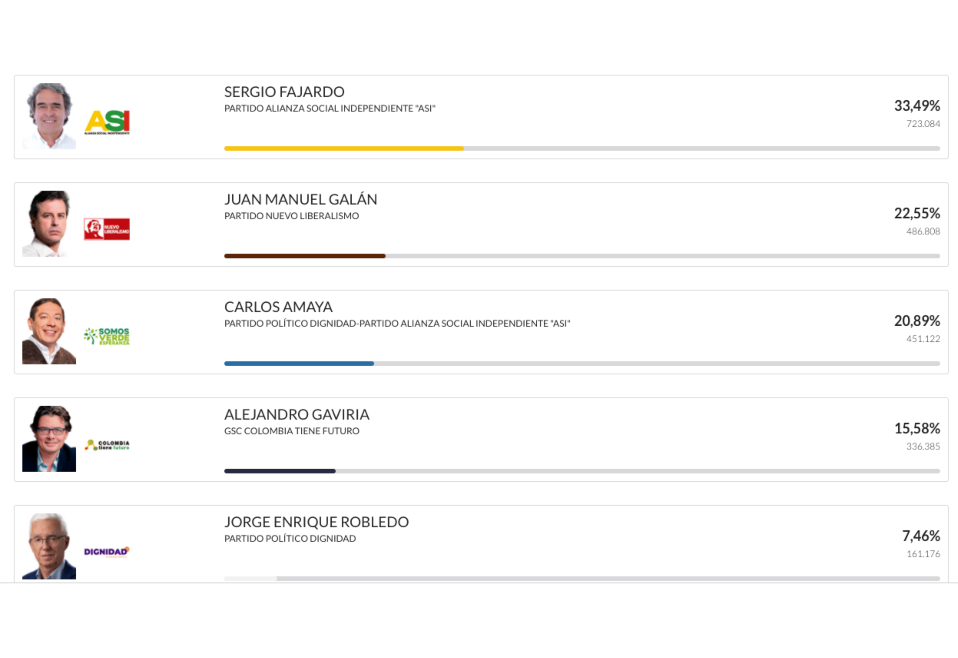 Resultados de la Coalición Centro Esperanza.