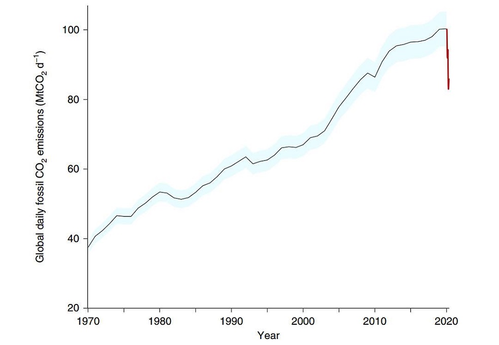 Emisiones globales de CO2 diarias en las últimas décadas, con una caída (en rojo) en 2020 debido a las medidas de confinamiento por la pandemia. En azul, el margen de error.Le Quéré et al./ Nature Climate Change“En su punto máximo, estas emisiones disminuyeronun 26 % de promedioentre los 69 países que hemos analizado, aunque en el caso de España, por ejemplo, bajaron un 32 %, al igual que ocurrió en EE. UU. y Reino Unido”, apunta Le Quéré.