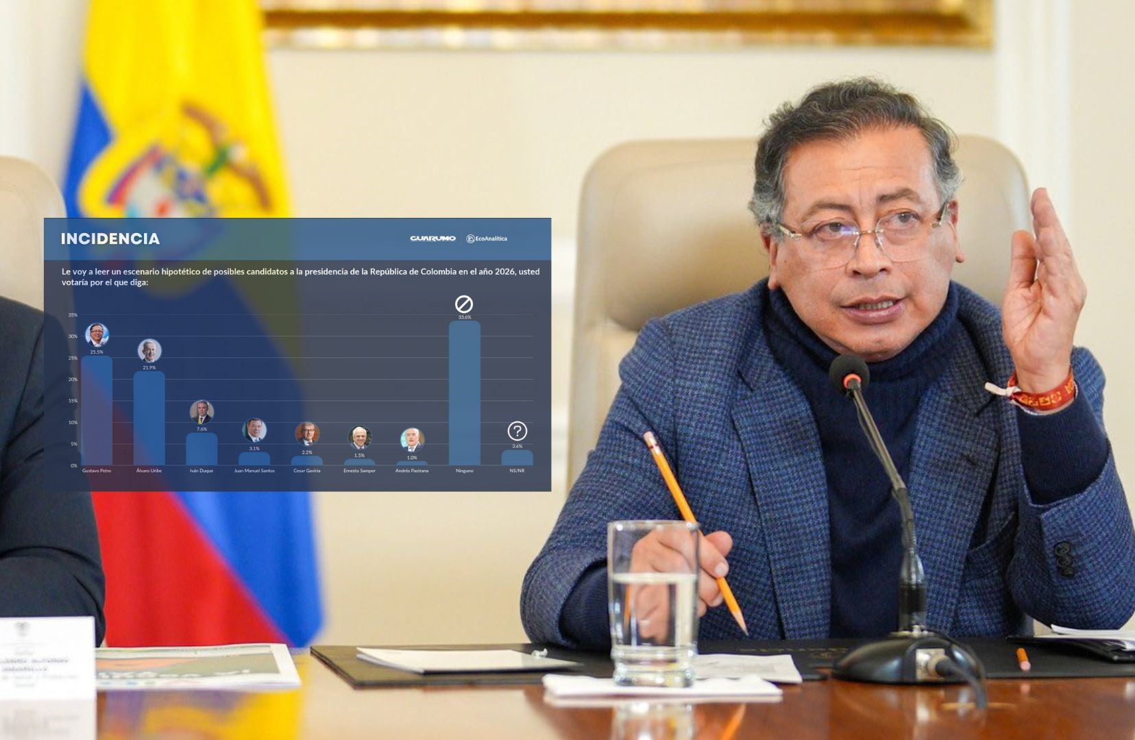 Petro aplaude que 25.5% de ciudadanos votarían “por el candidato que él diga”, según Guarumo