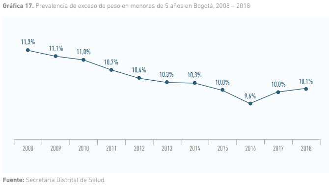 6. Si bien la ciudad ha avanzado en esfuerzos intersectoriales contra la desnutrición crónica, hay que prestarle mayor atención dado que Bogotá observa la mayor prevalencia del país. En Colombia, el retraso en la talla en niños menores de 5 años es del 10,8%. Bogotá es la región del país con mayor retraso de talla para la edad (13%) en la primera infancia.