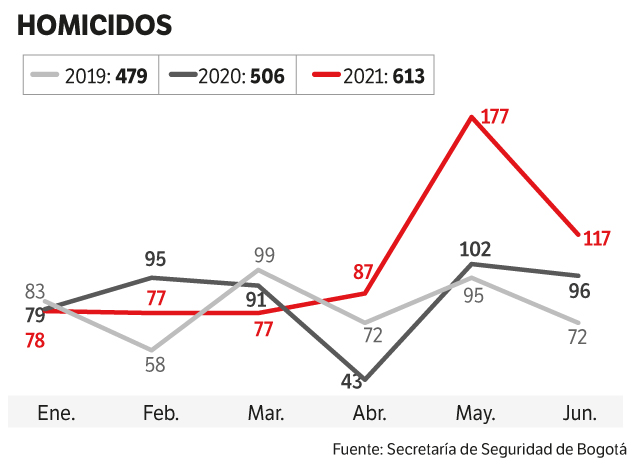 Balance de homicidios en el primer semestre.