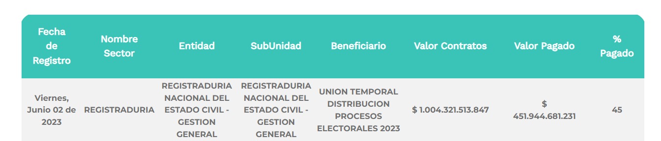 Contrato de la Registraduría con UT Disproel 2023.
