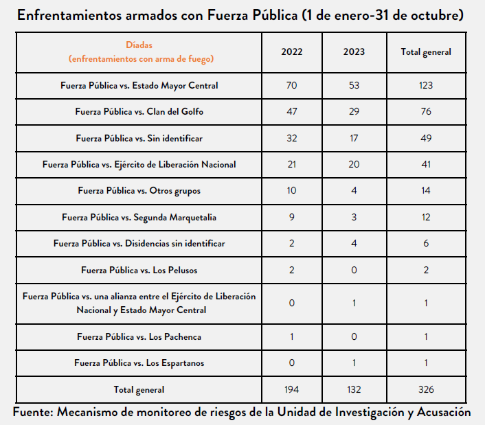 Así se desarrollaron los enfrentamientos armados con Fuerza Pública entre 2022 y 2023.