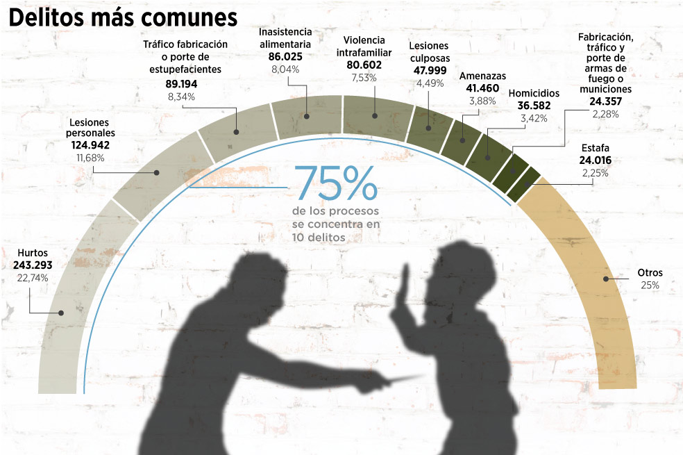 Las ‘perlas’ del sistema penal en Colombia