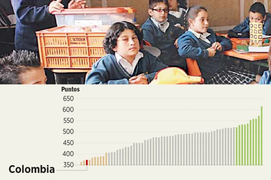 Colombia, entre los peores en educación