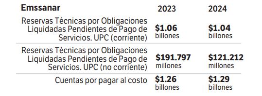 Estados financieros de Emssanar.