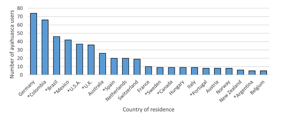 Usuarios de ayahuasca en el mundo. Global Drug Survey, 2016.