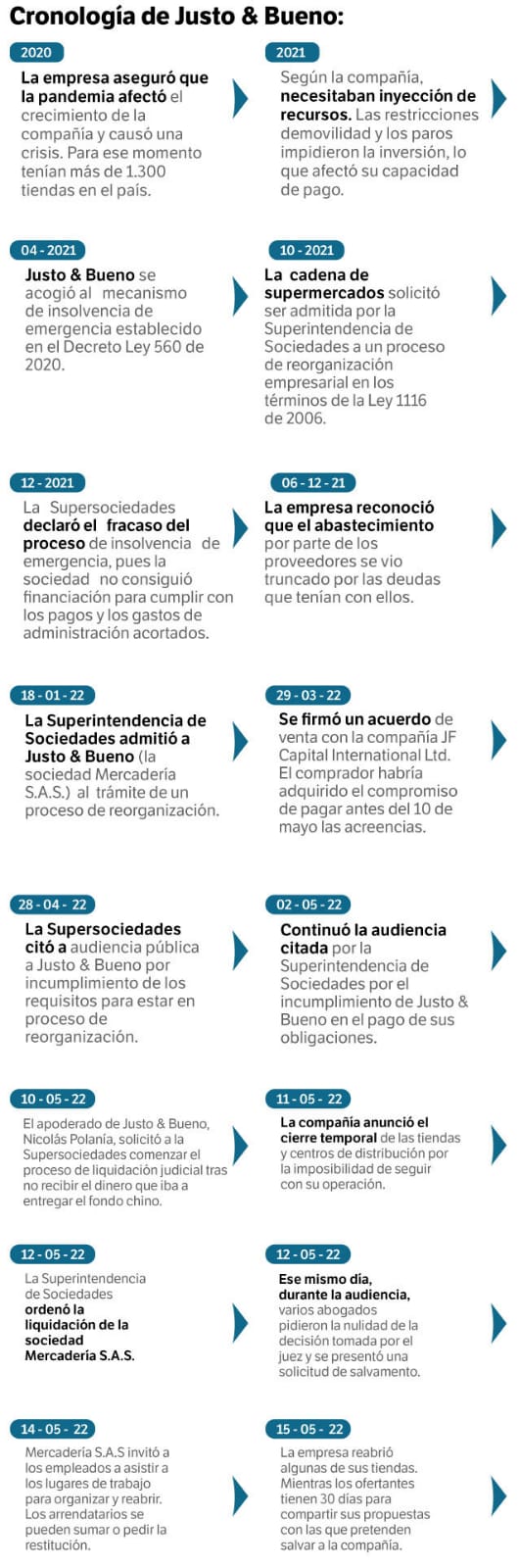 Cronología