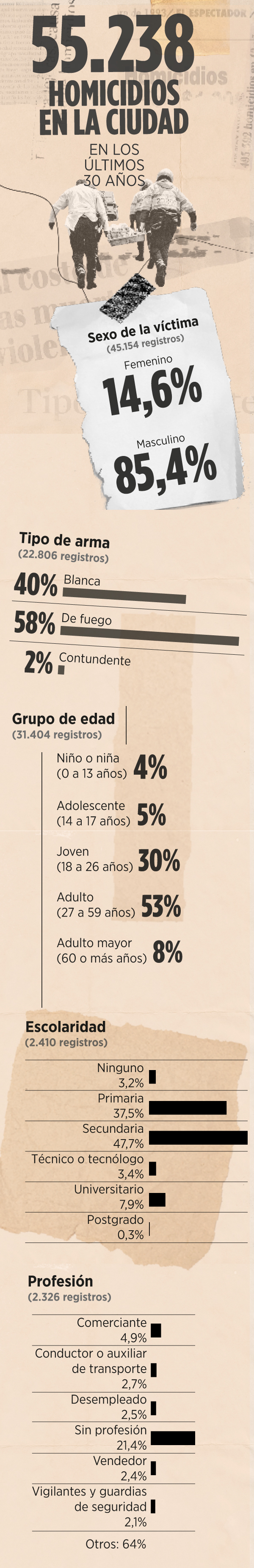 De acuerdo con las autoridades, estas cifras han permitido identificar puntos álgidos en materia de delincuencia común.
