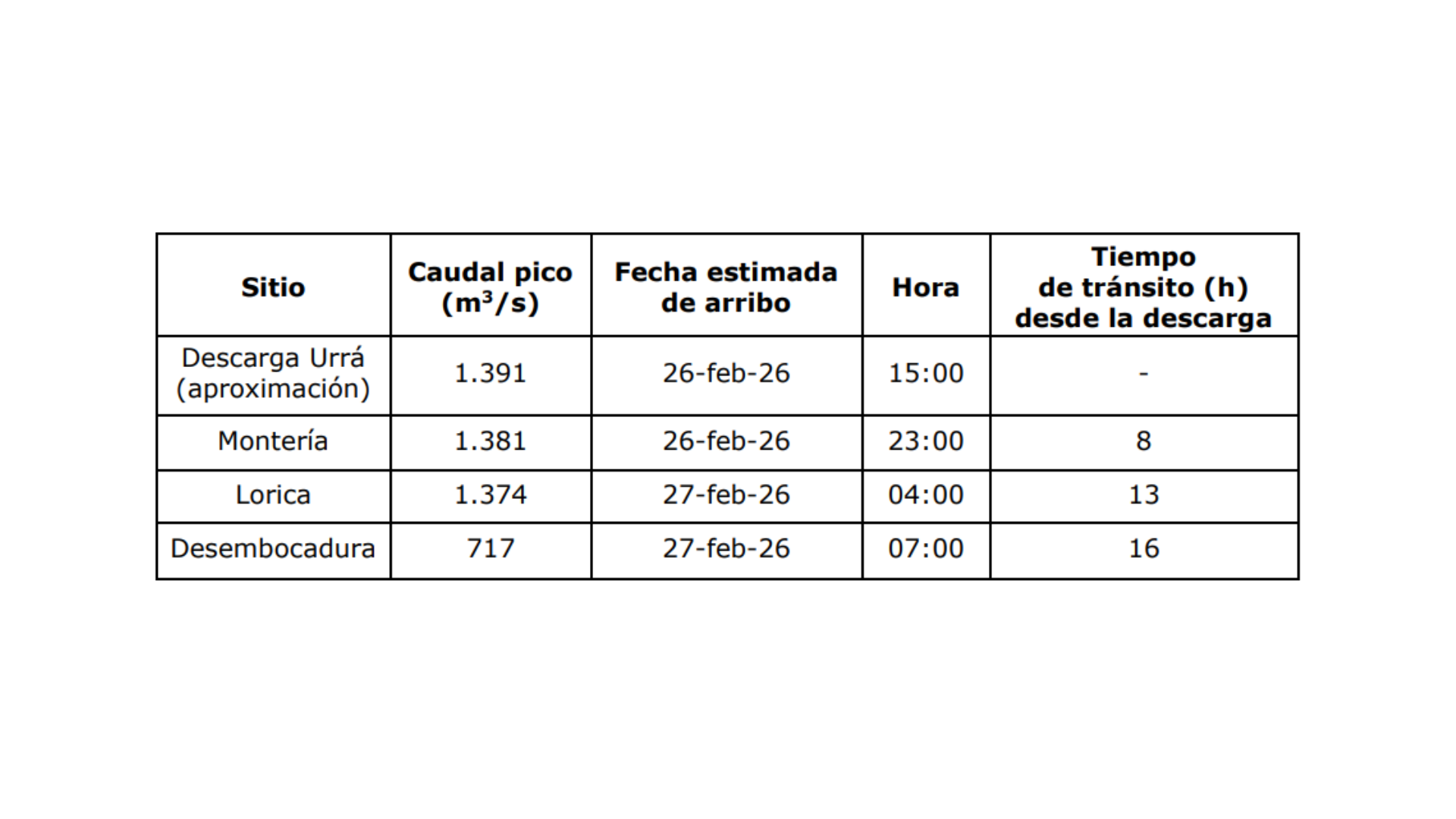Estimaciones río Sinú