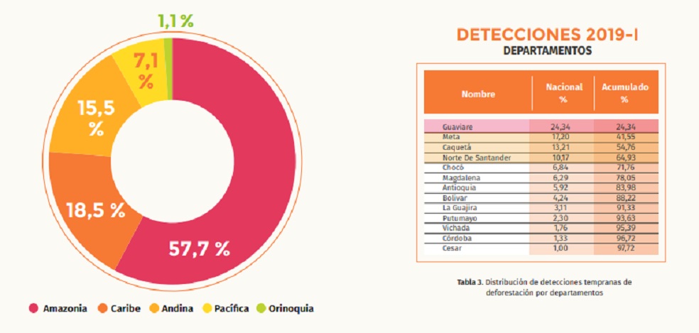 Boletín #18 de Alertas Tempranas de deforestaciónIdeamDiez núcleos de deforestaciónEn este boletín pasaron de ser seis los núcleos de deforestación del último trimestre del 2018, a ser 10 en el primer trimestre de 2019.