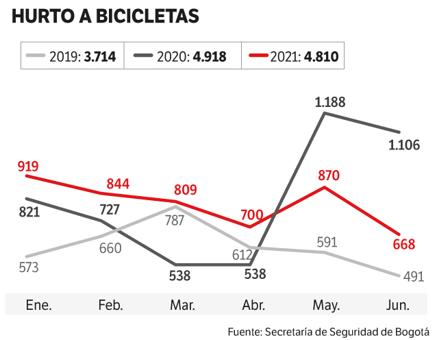 Balance de hurto a bicicletas del primer semestre.
