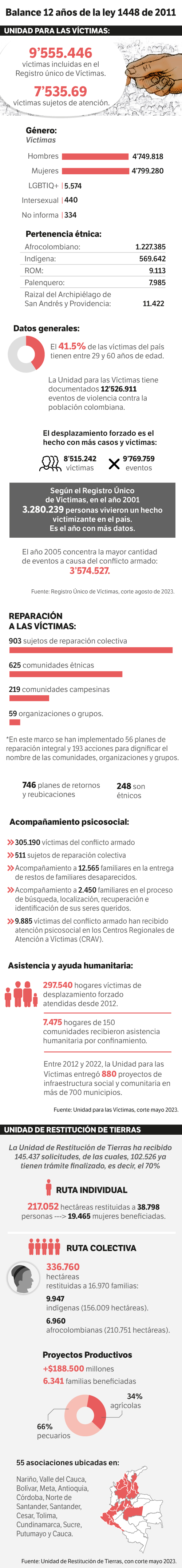 Balance de la ley de víctimas y restitución de tierras.
