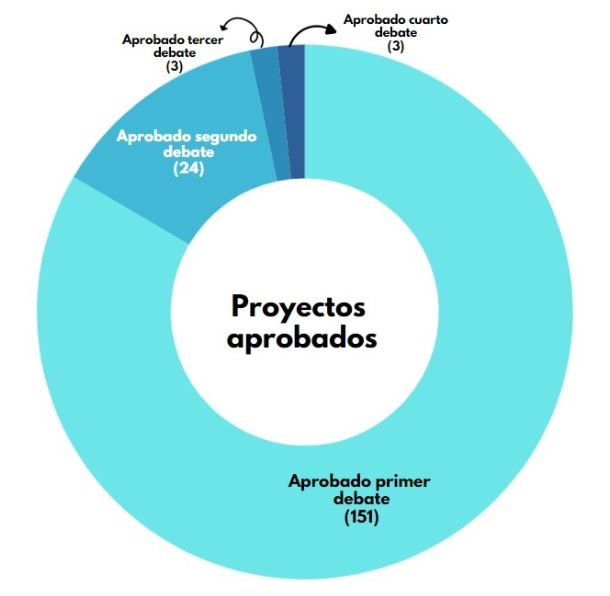 Archivados