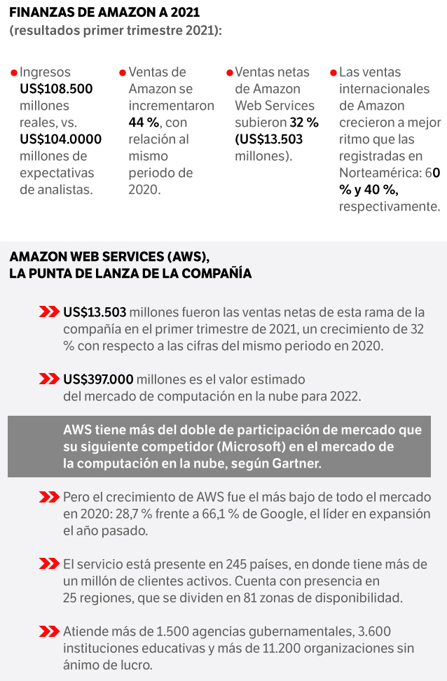 Infografía con datos varios sobre la evolución global de Amazon.