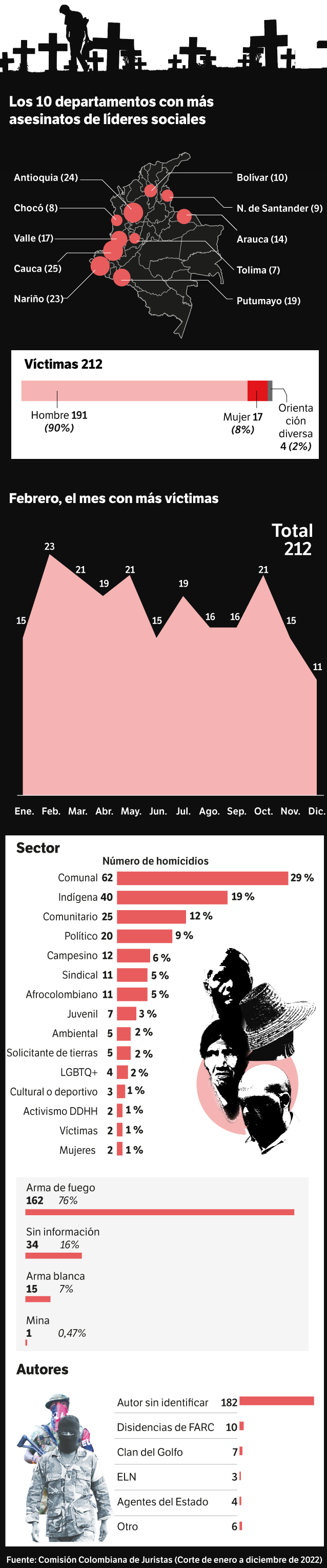 Los 10 departamentos con más asesinatos de líderes sociales